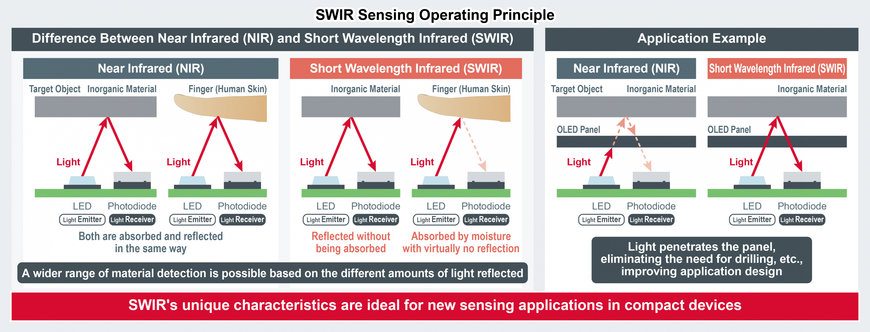 ROHM Industry’s Smallest Class* of Short-Wavelength Infrared (SWIR) Devices – Ideal for New Sensing Applications in Portable and Wearable Devices